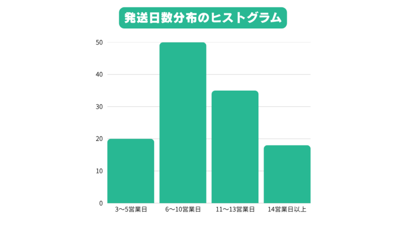 発送日数分布のヒストグラム