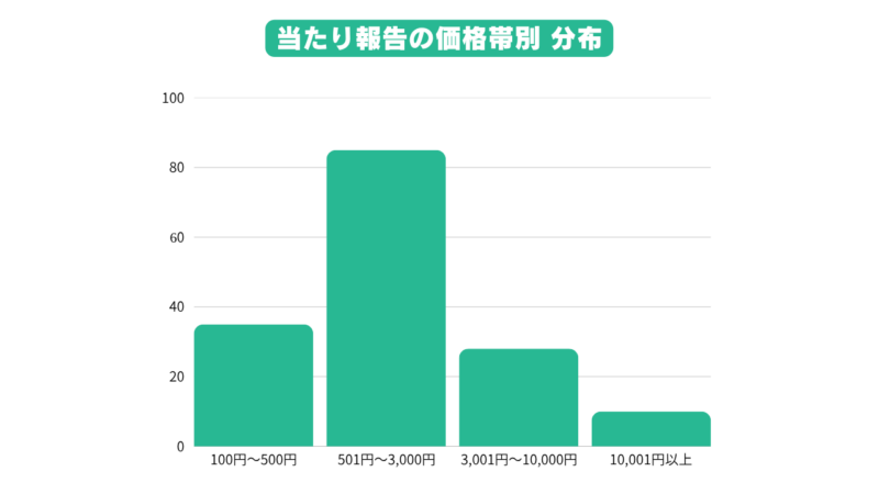あたり報告の価格帯別分府グラフ