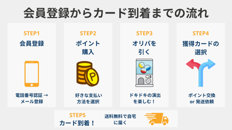 会員登録、ポイント購入、オリパを引く、獲得カードの選択、カード到着の5つのステップからなるフロー図。